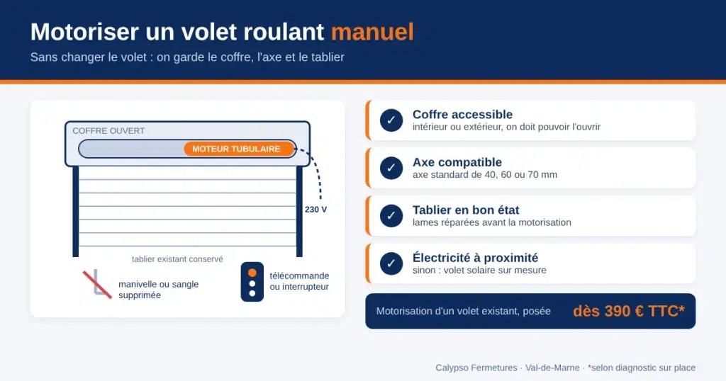 Schéma de la motorisation d'un volet roulant manuel : moteur tubulaire dans l'axe et conditions à vérifier